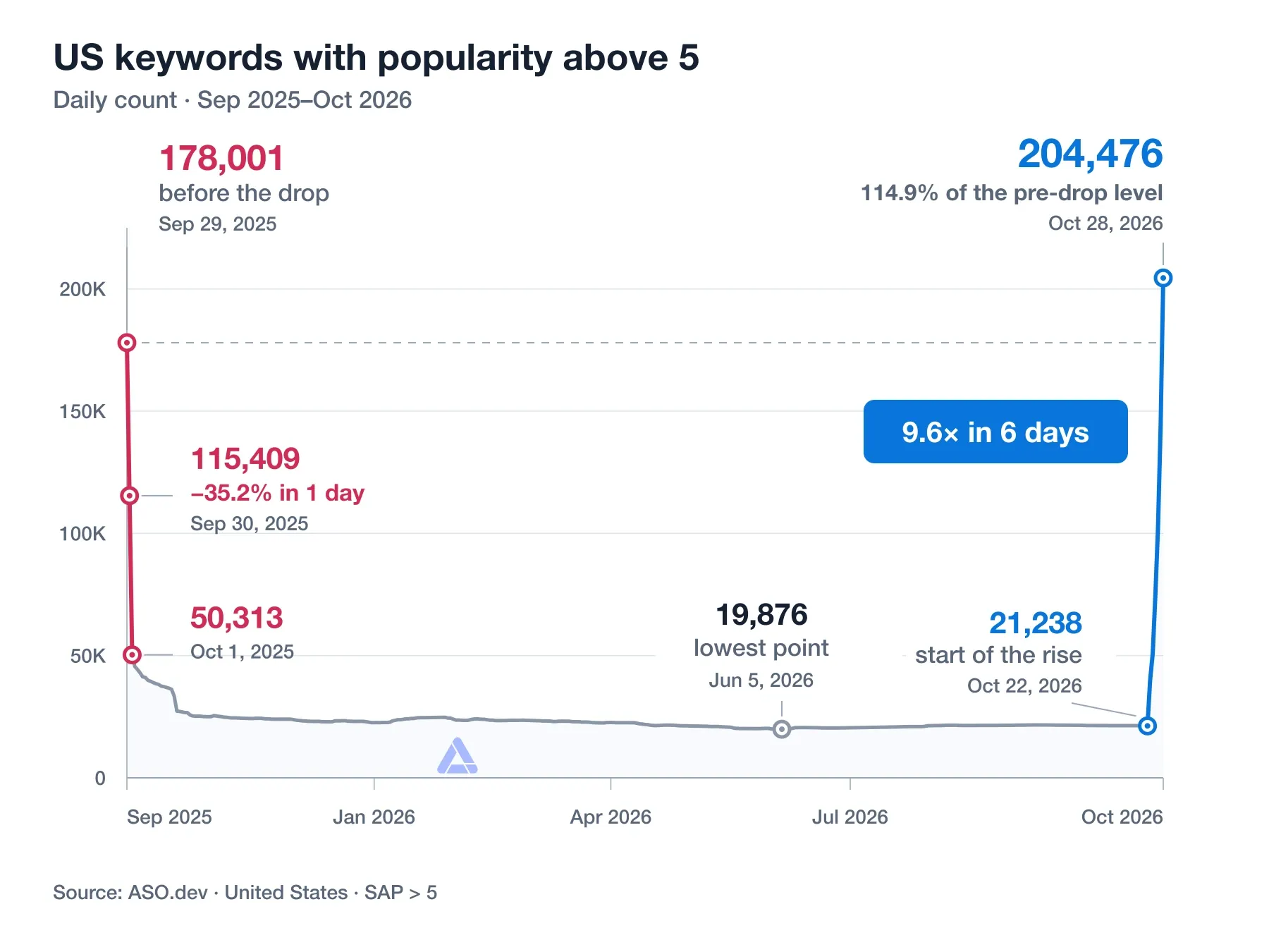 US keywords with SAP above 5: a red decline from 178,001, a low of 19,876, and a blue rise to 204,476, above the pre-drop count