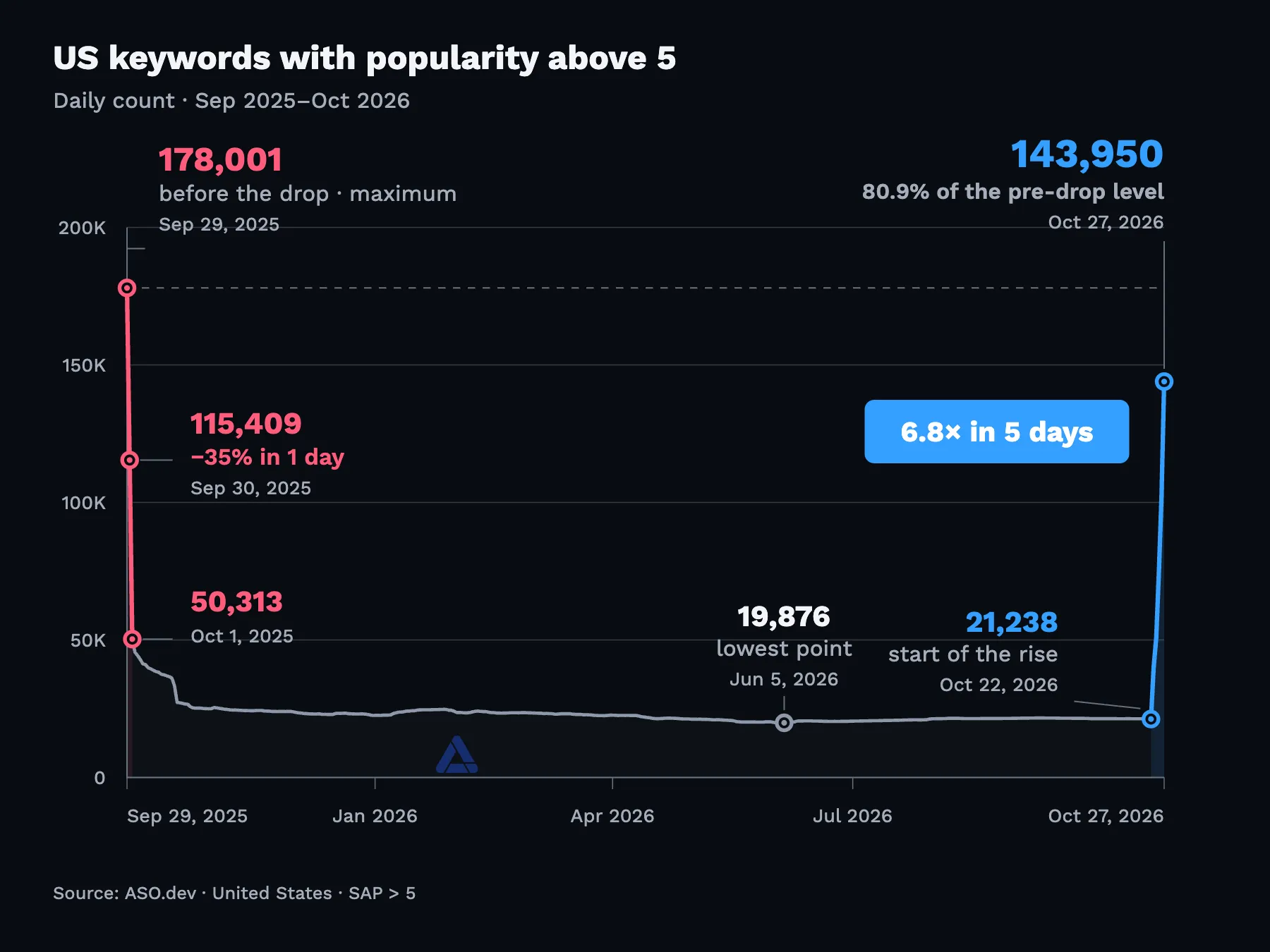 US keywords with SAP above 5: a red decline from 178,001, a low of 19,876, and a blue recovery to 143,950