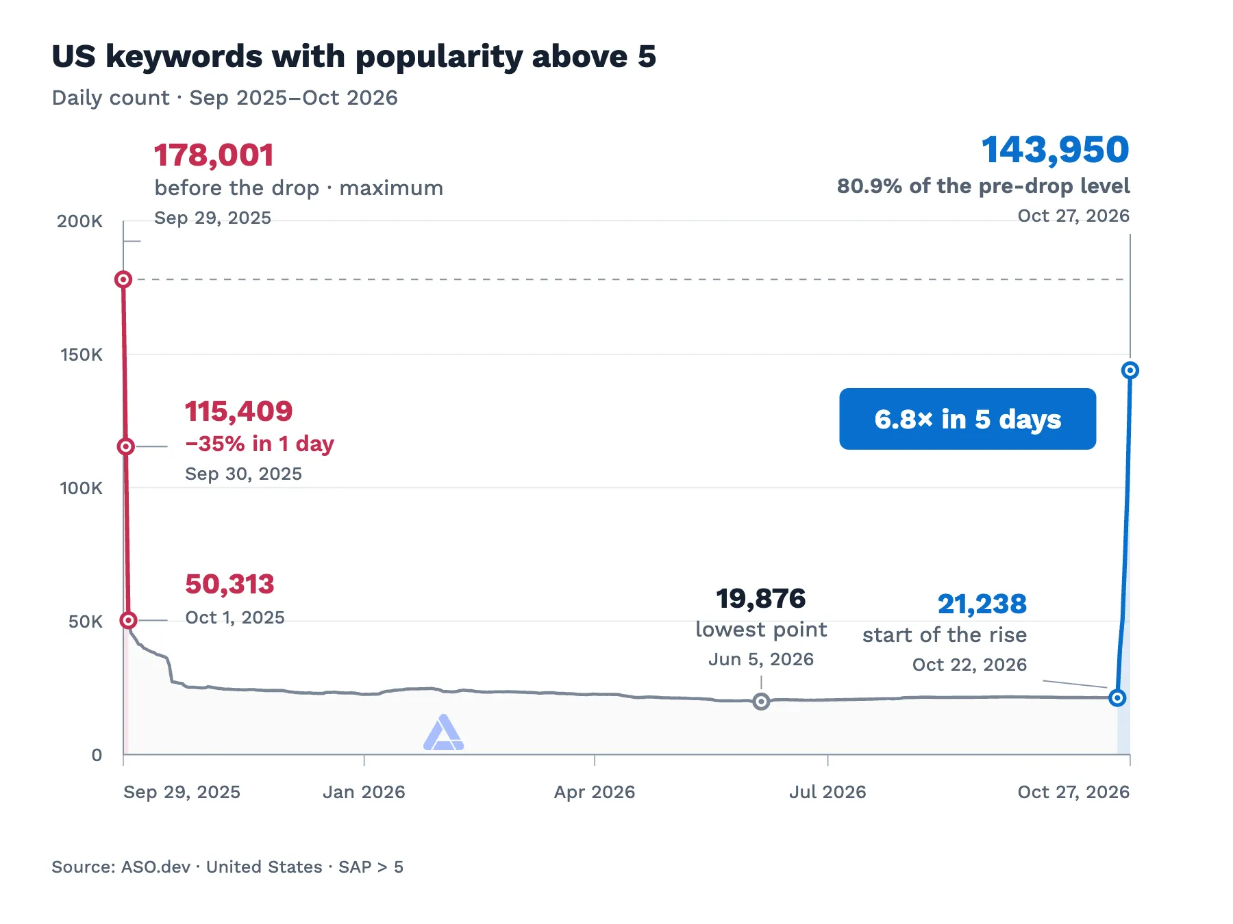 US keywords with SAP above 5: a red decline from 178,001, a low of 19,876, and a blue recovery to 143,950