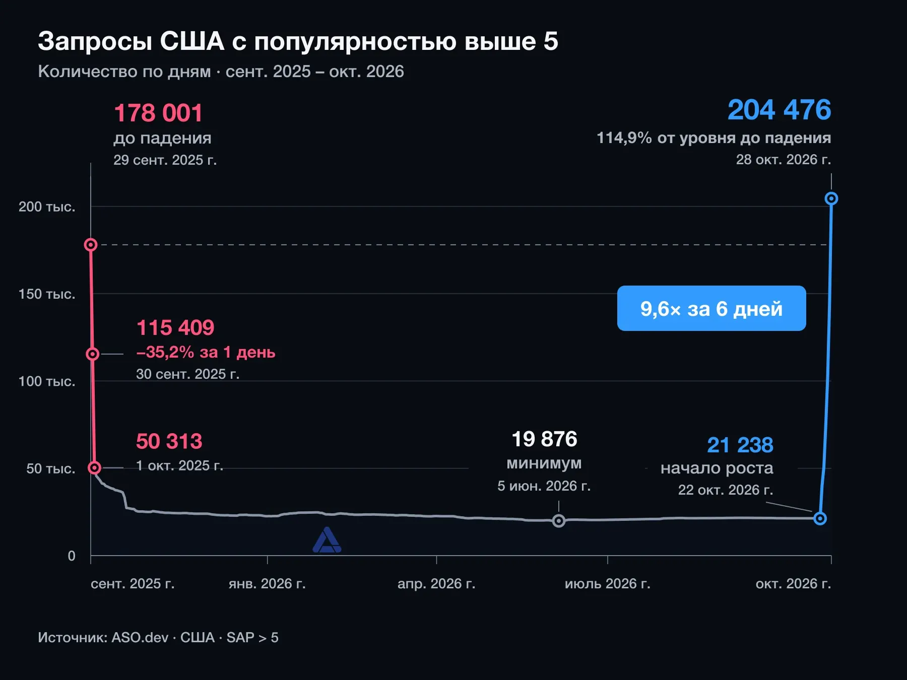 Запросы США с SAP выше 5: красный спад от 178 001, минимум 19 876 и синий рост до 204 476 — выше уровня до падения