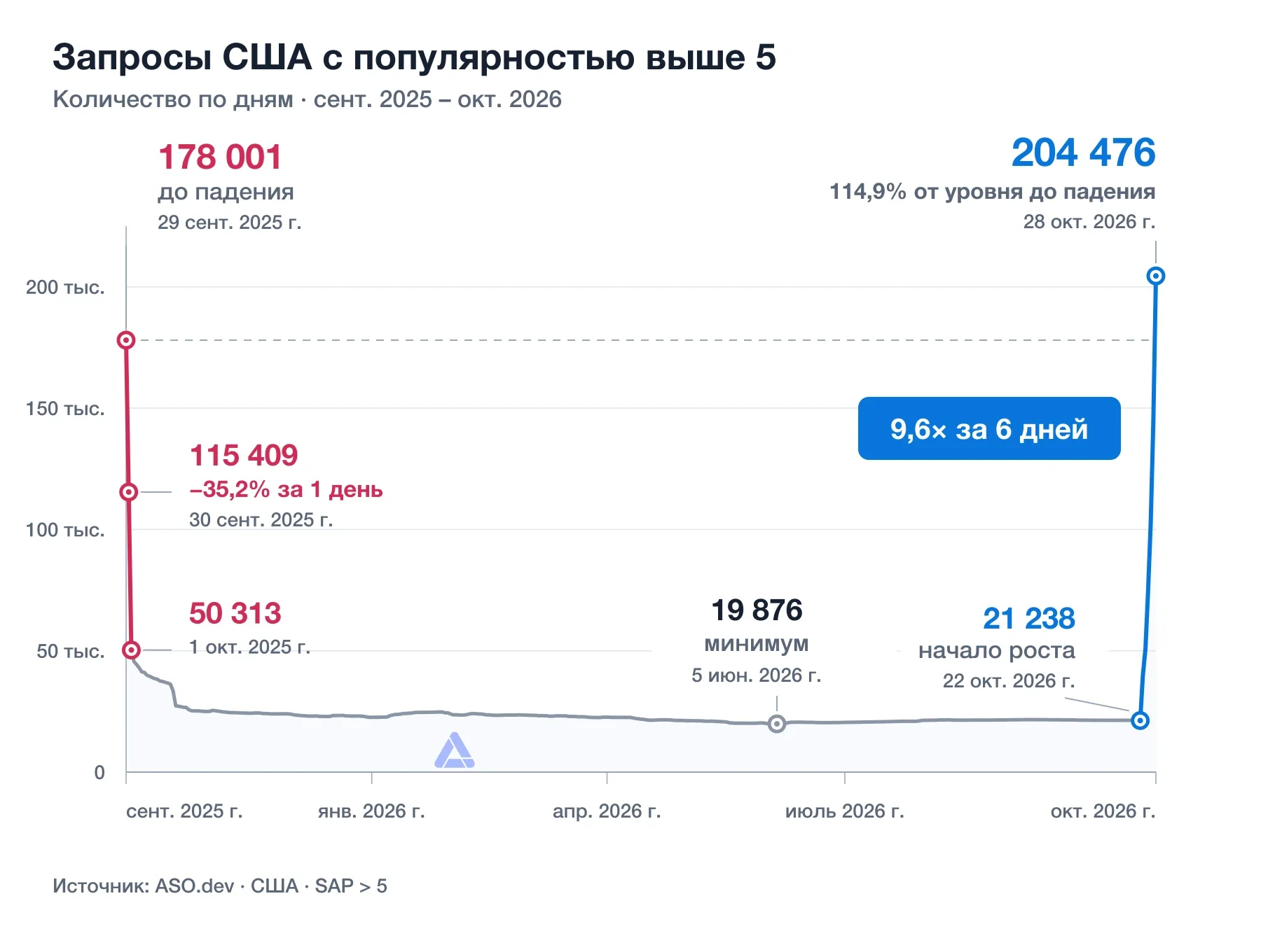 Запросы США с SAP выше 5: красный спад от 178 001, минимум 19 876 и синий рост до 204 476 — выше уровня до падения
