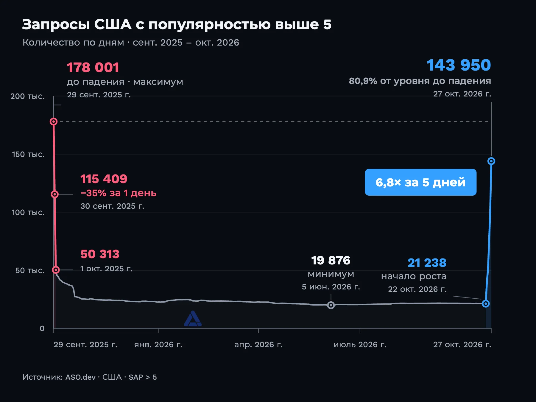 Запросы США с SAP выше 5: красный спад от 178 001, минимум 19 876 и синее восстановление до 143 950