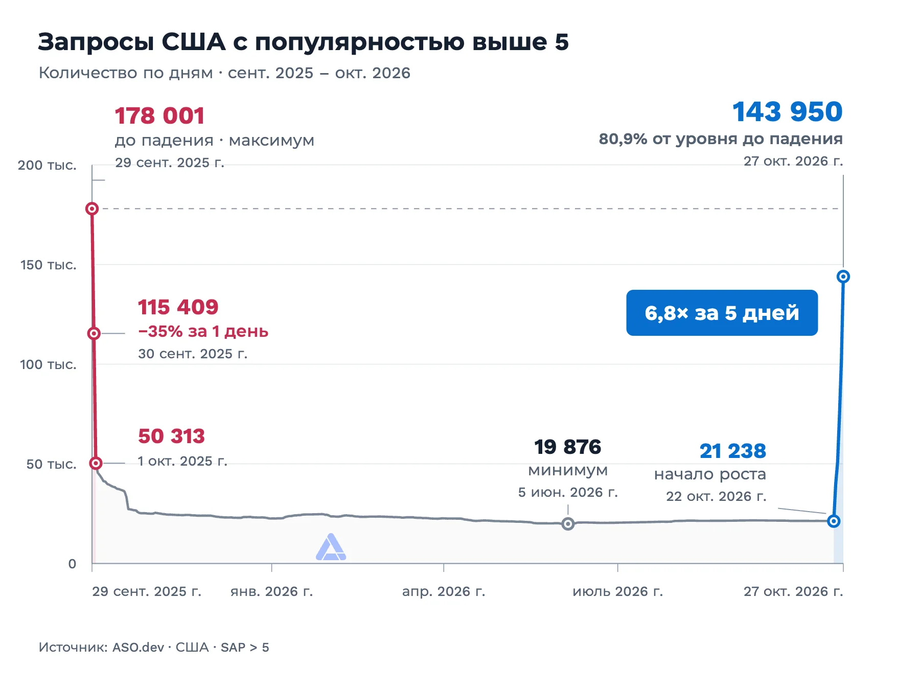 Запросы США с SAP выше 5: красный спад от 178 001, минимум 19 876 и синее восстановление до 143 950