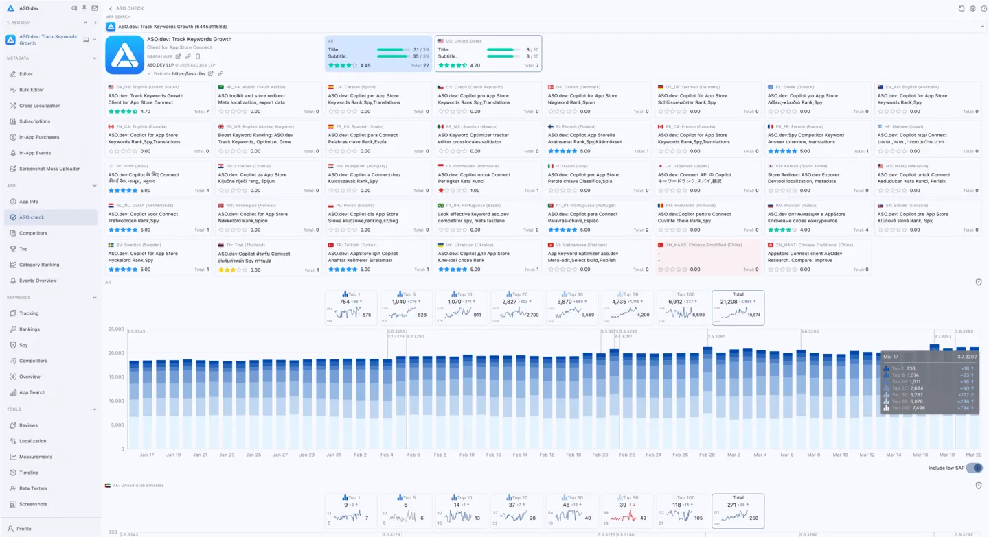 Quickly assess the quality of app's ASO performance based on Cross-localization rules