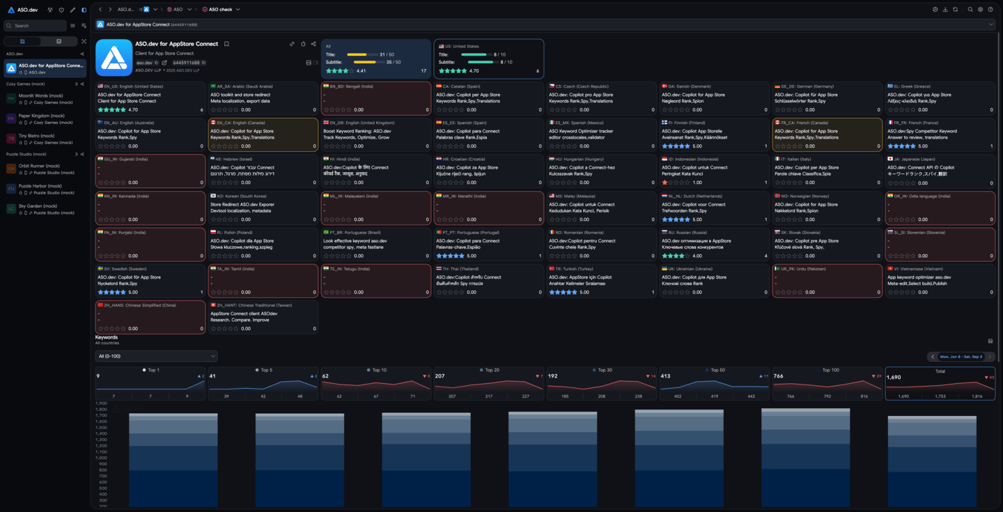 Quickly assess the quality of app's ASO performance based on Cross-localization rules
