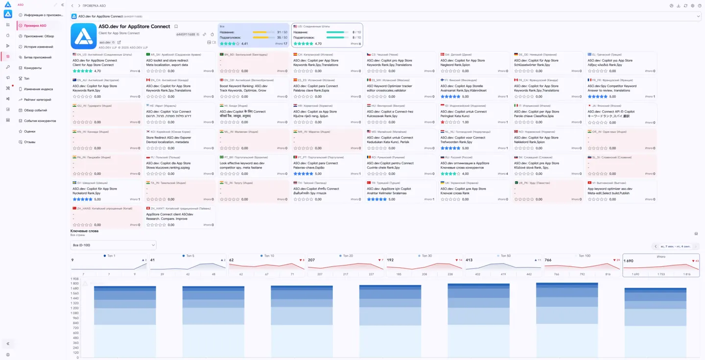 Проверка ASO