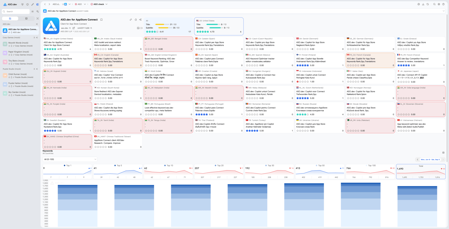 Quickly assess the quality of app's ASO performance based on Cross-localization rules