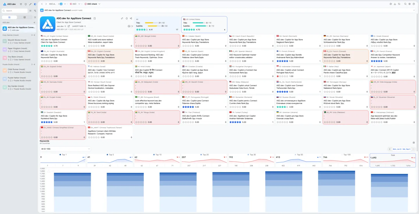 Quickly assess the quality of app's ASO performance based on Cross-localization rules