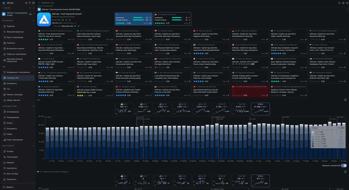 Быстрая оценка качества ASO приложения на основе правил кросс-локализации.