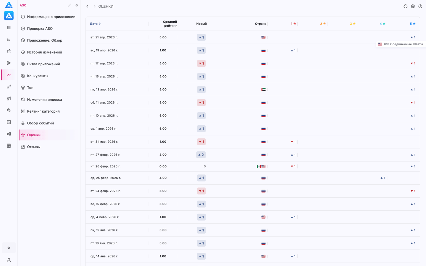 Таблица оценок приложения в App Store