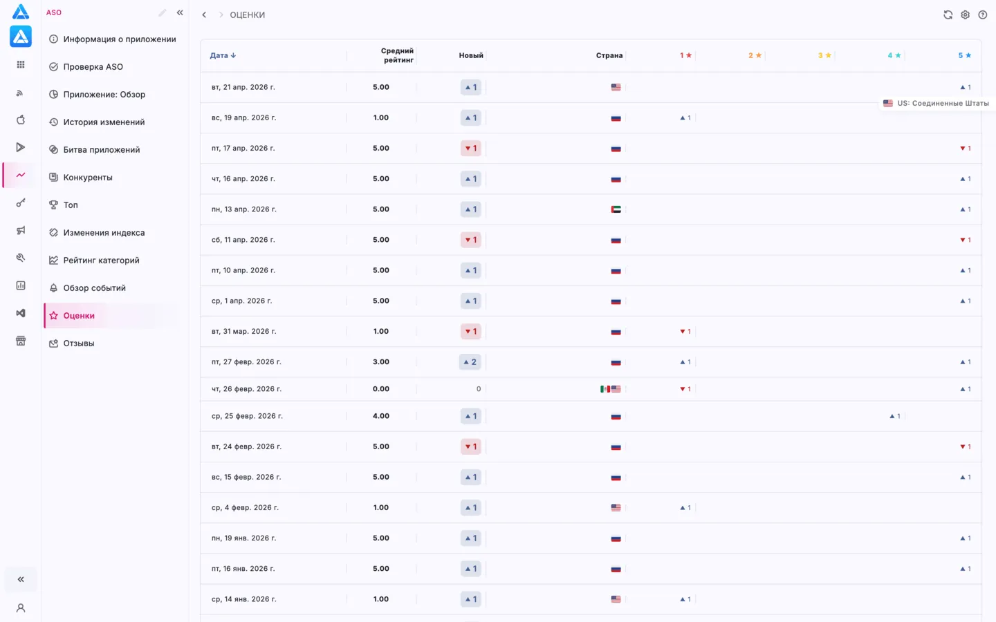 Таблица оценок приложения в App Store