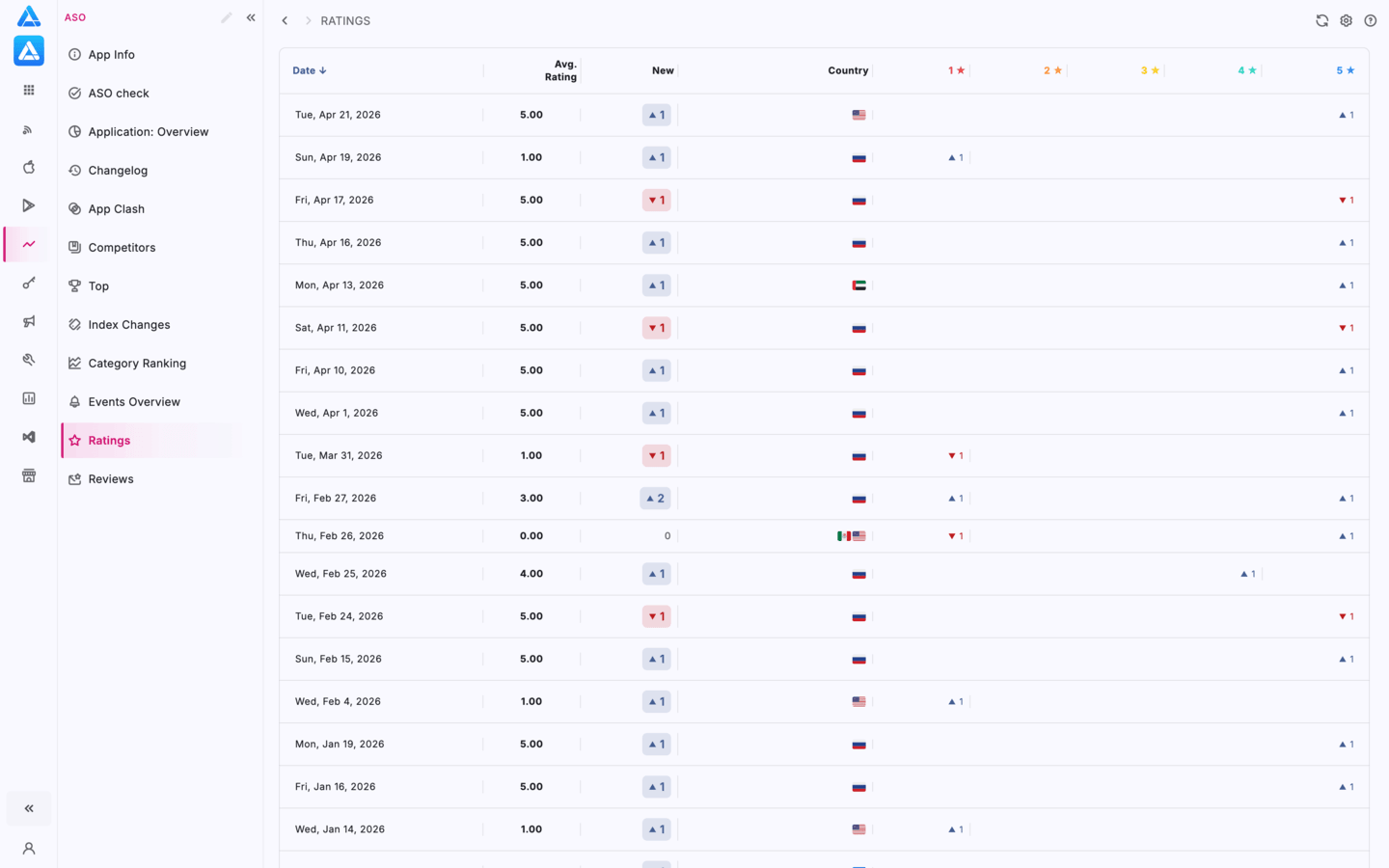 App Store app ratings table
