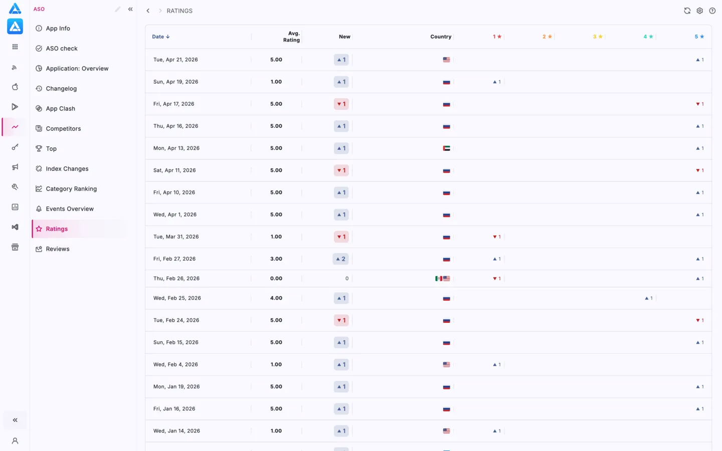 App Store app ratings table