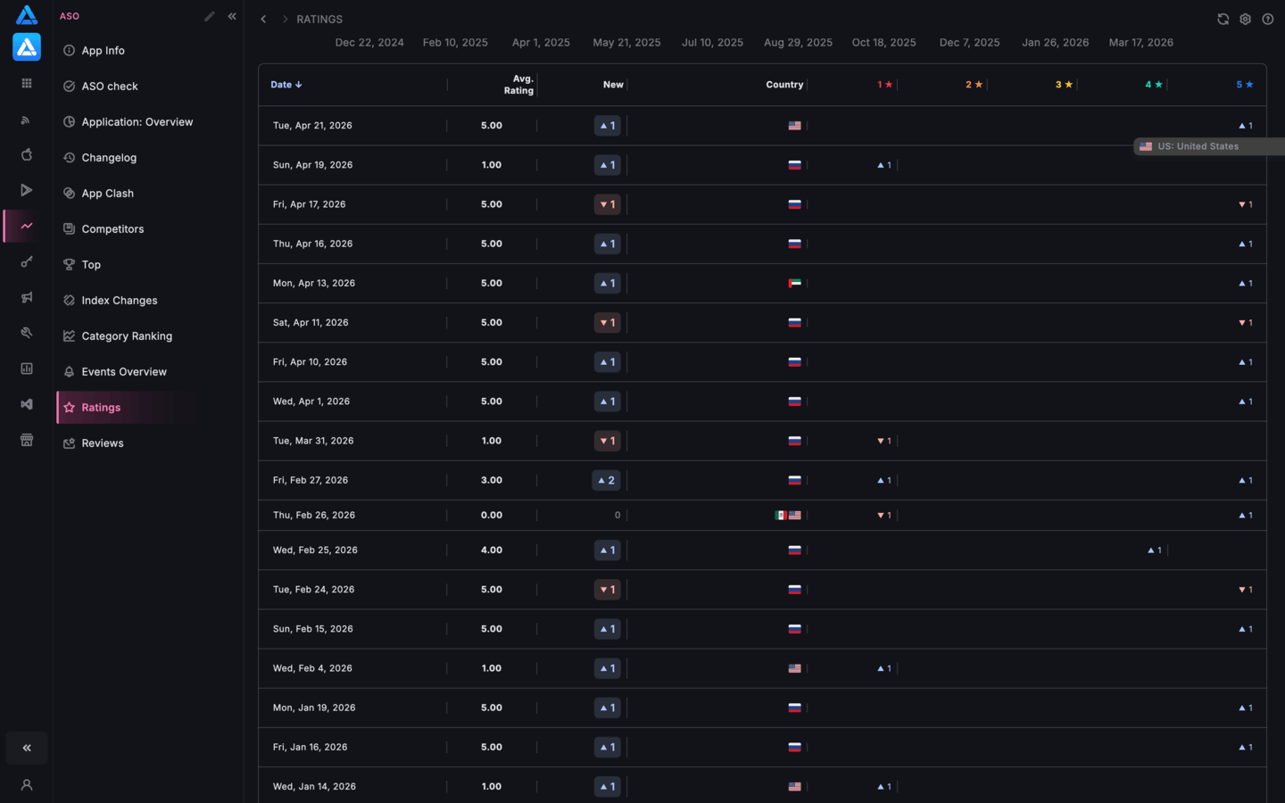 App Store app ratings table