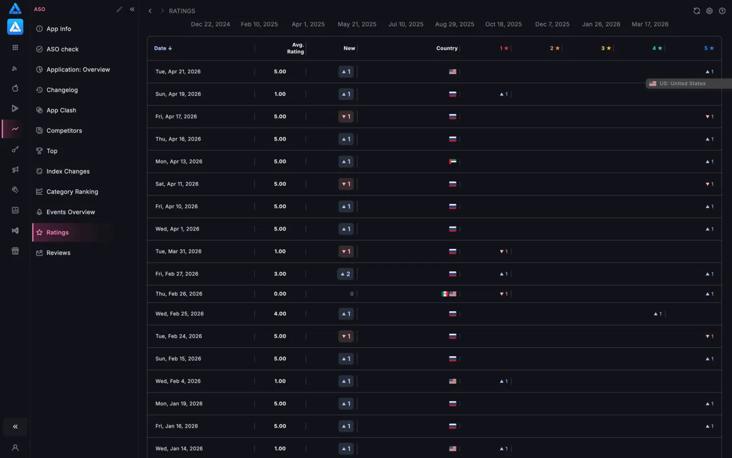 App Store app ratings table