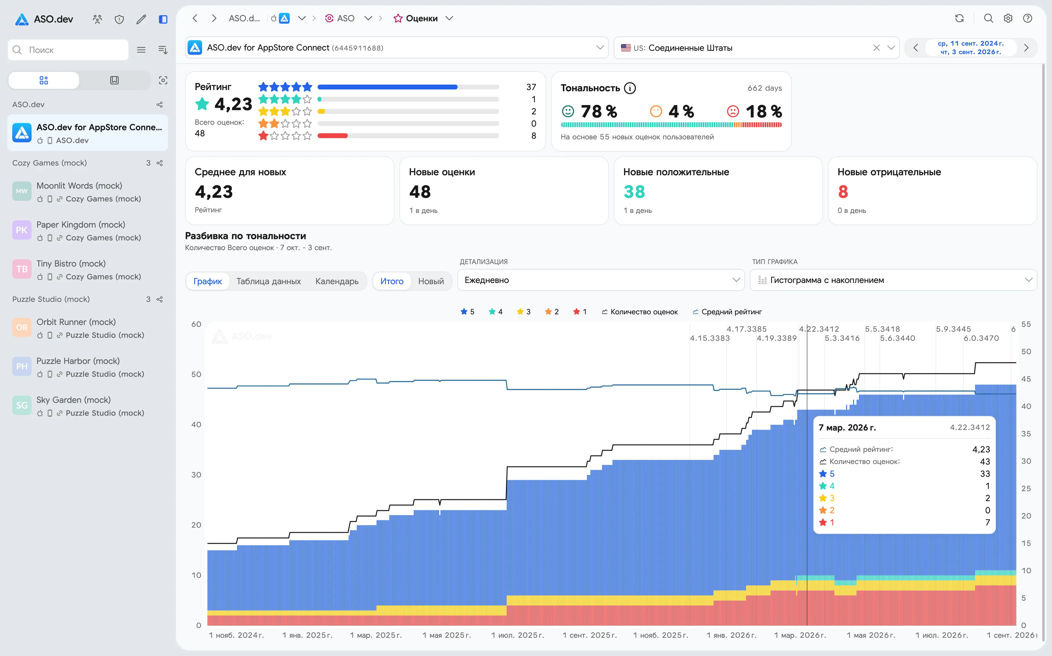 График оценок приложения в App Store