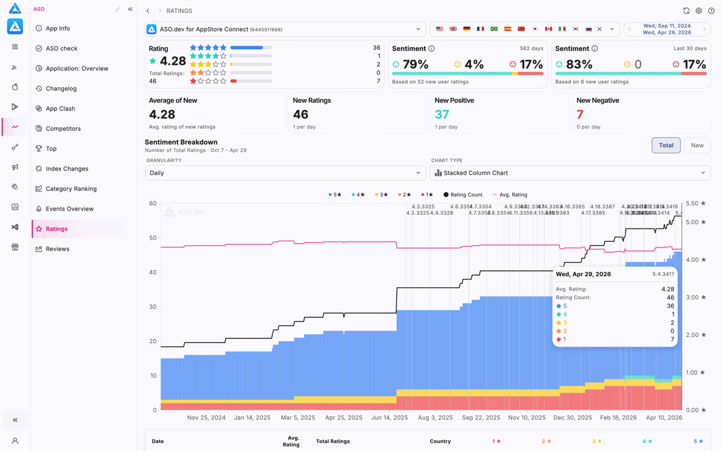 App Store app ratings chart