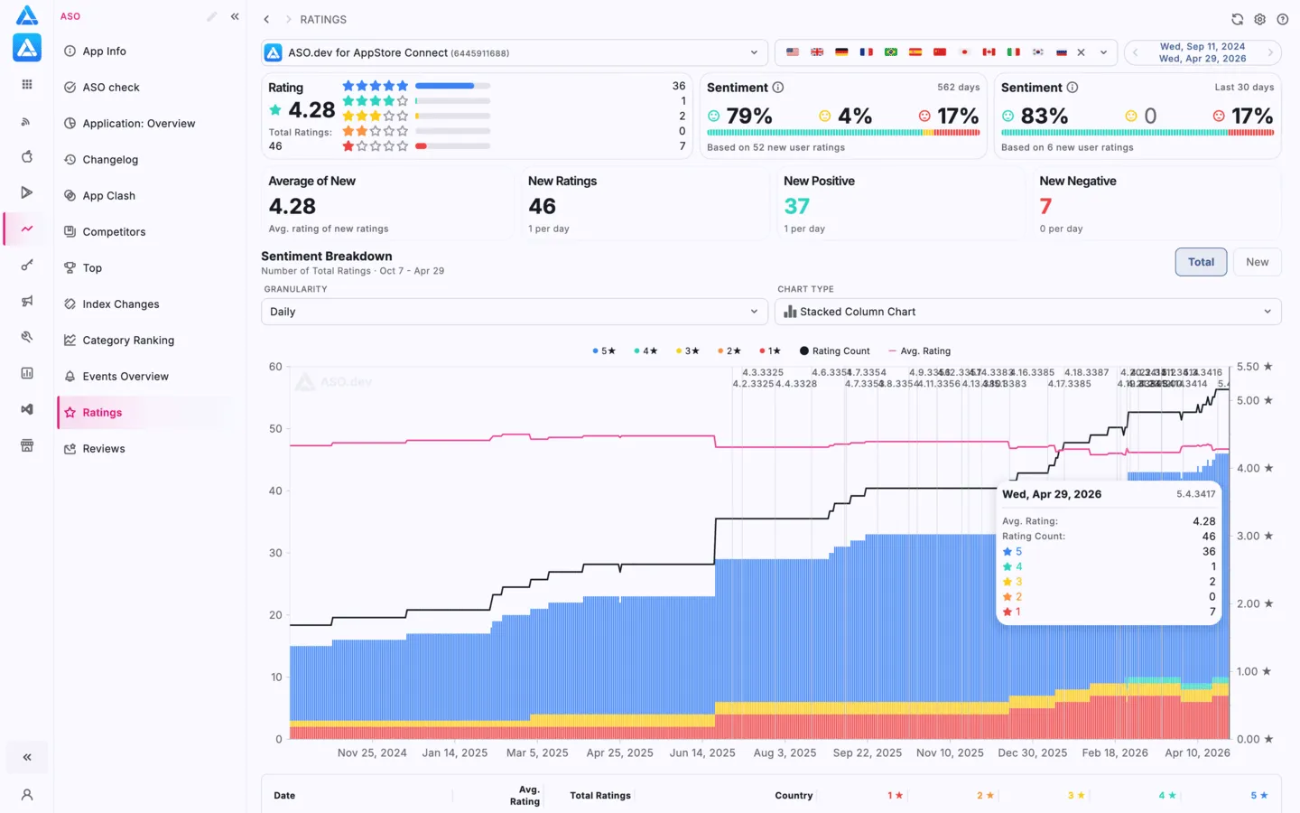 App Store app ratings chart
