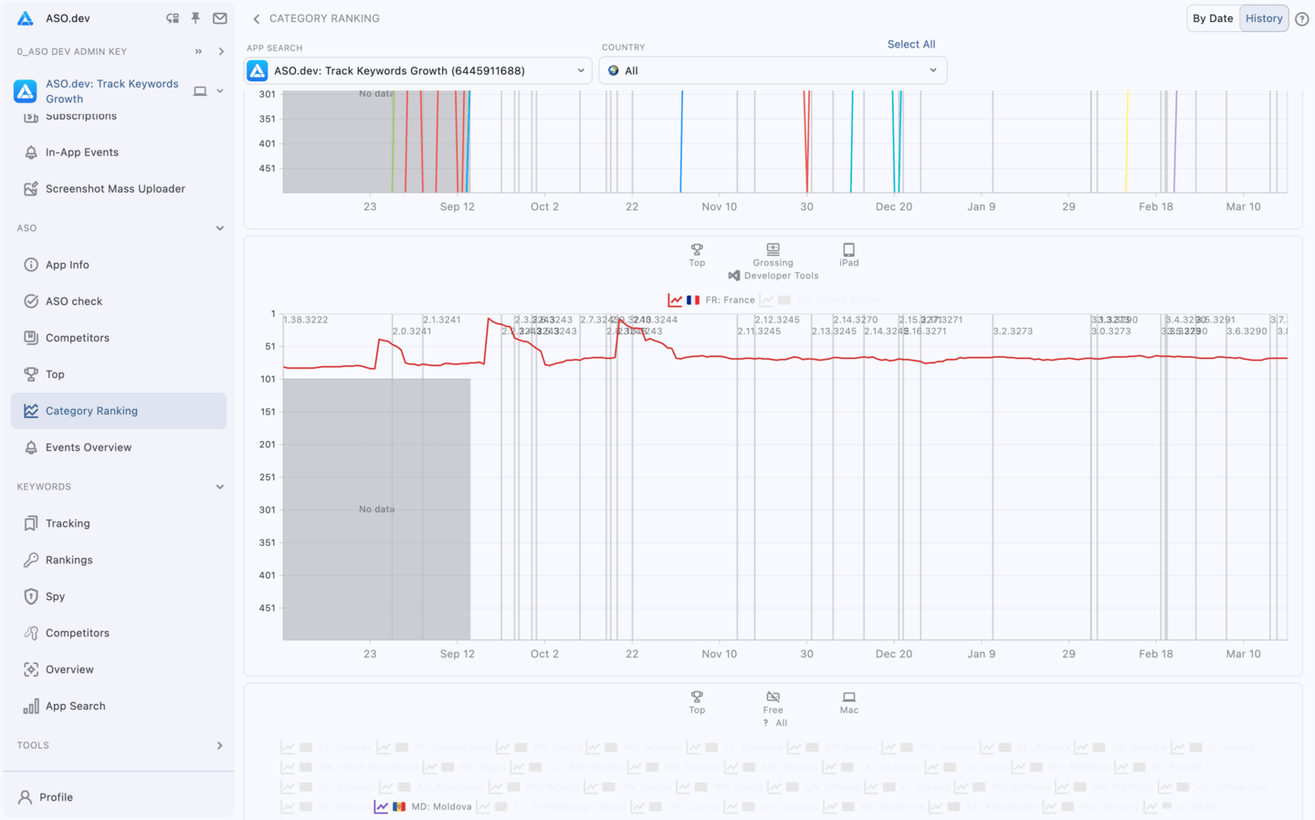 Category Ranking History