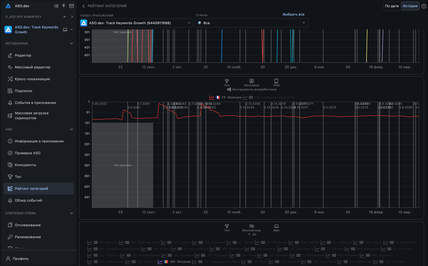 Историчность ранжирования по категориям