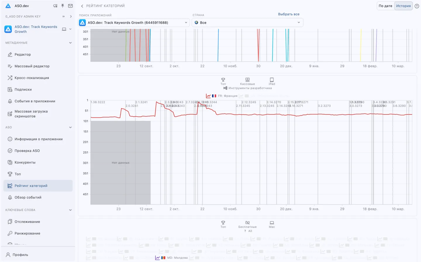 Историчность ранжирования по категориям