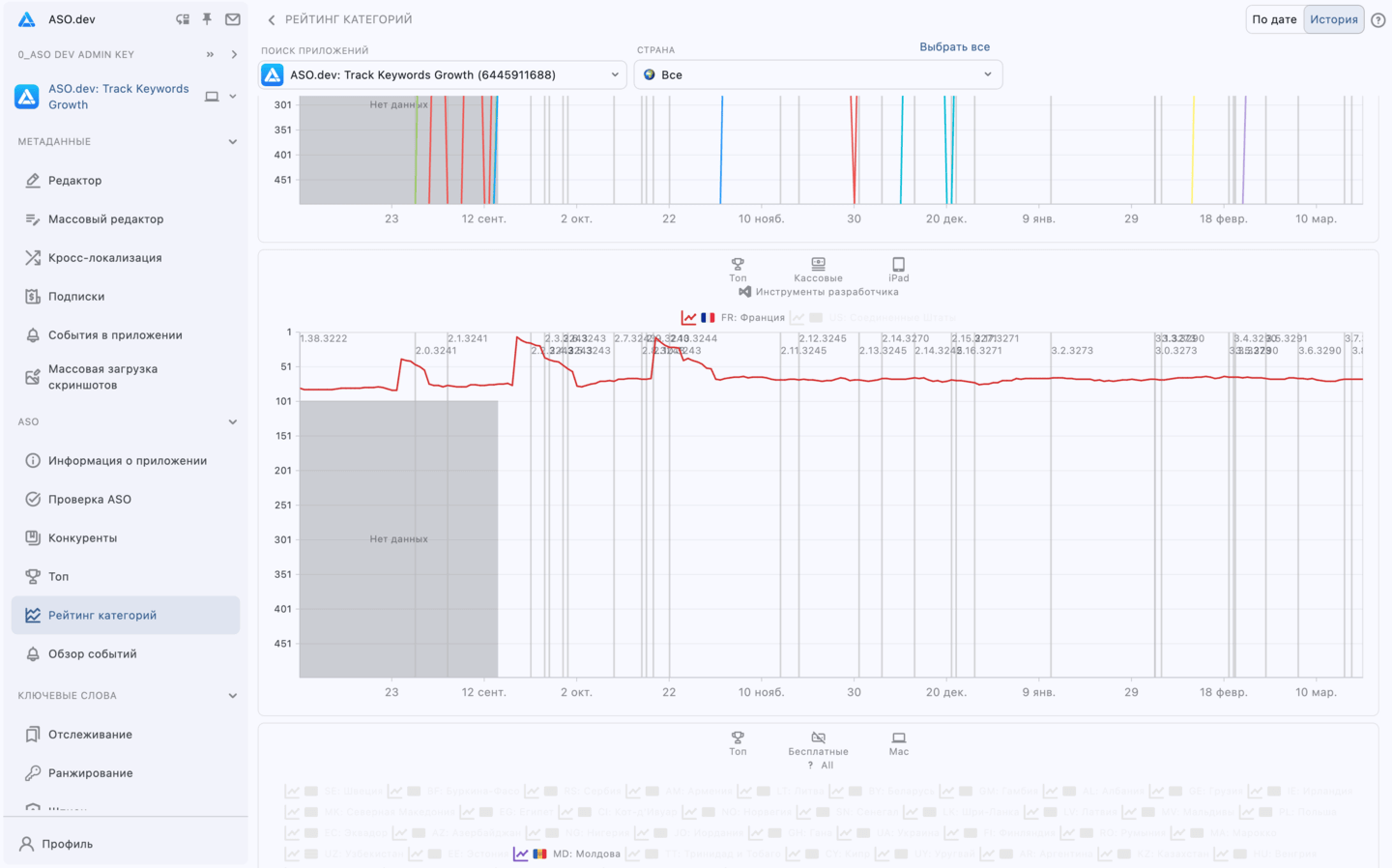 Историчность ранжирования по категориям