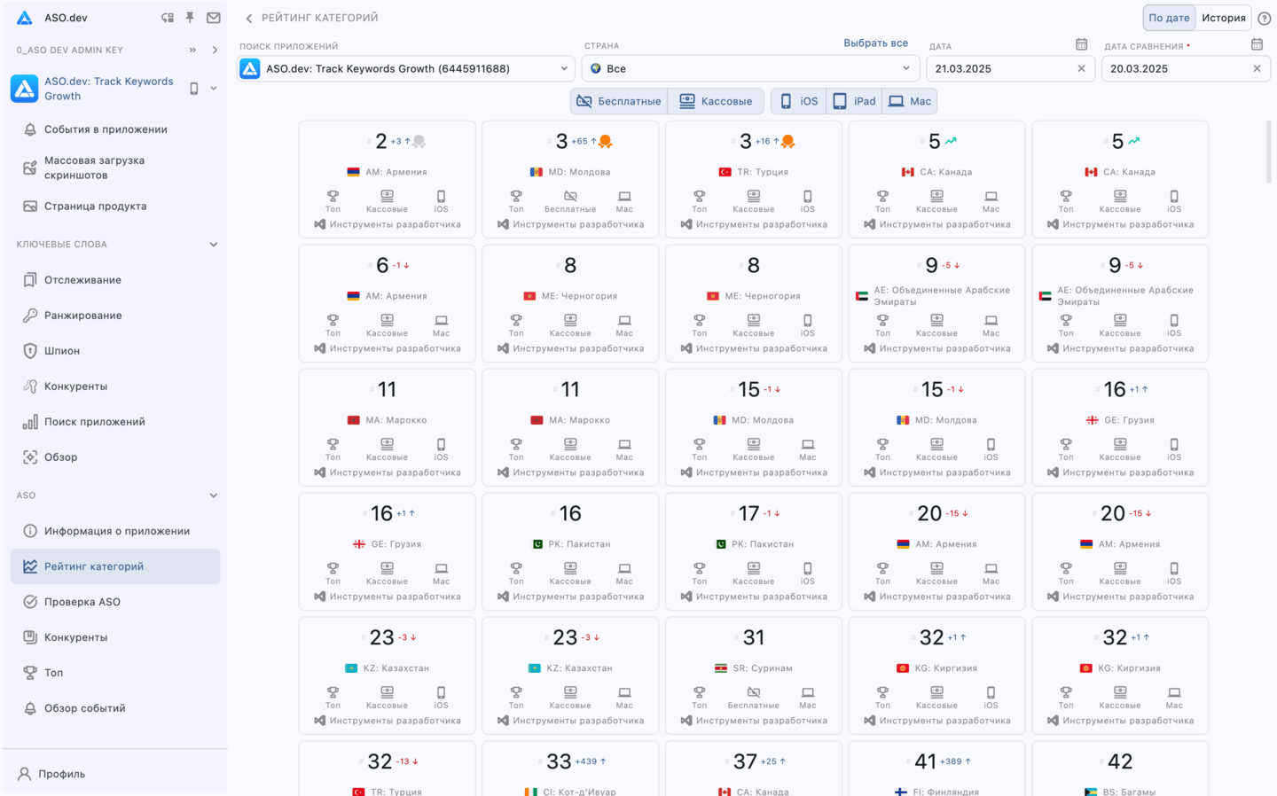 Ранжирование по категориям