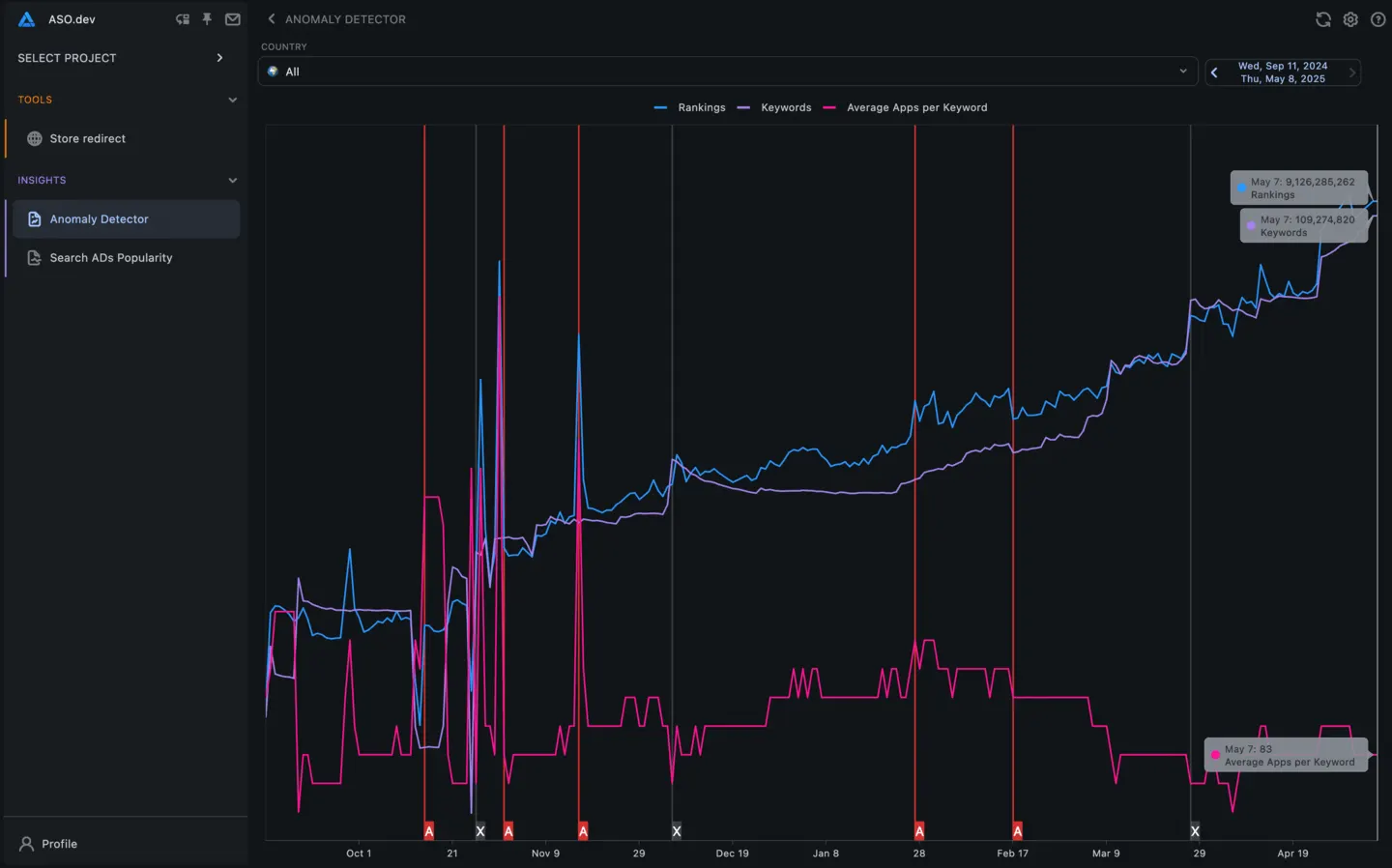 Anomaly Detector