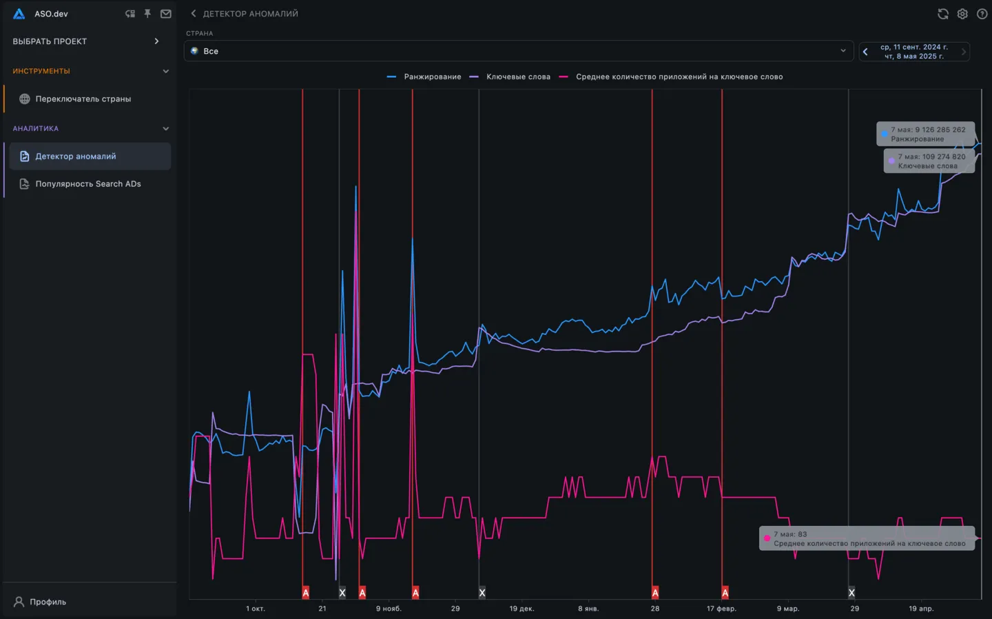 Детектор аномалий Ключевых слов