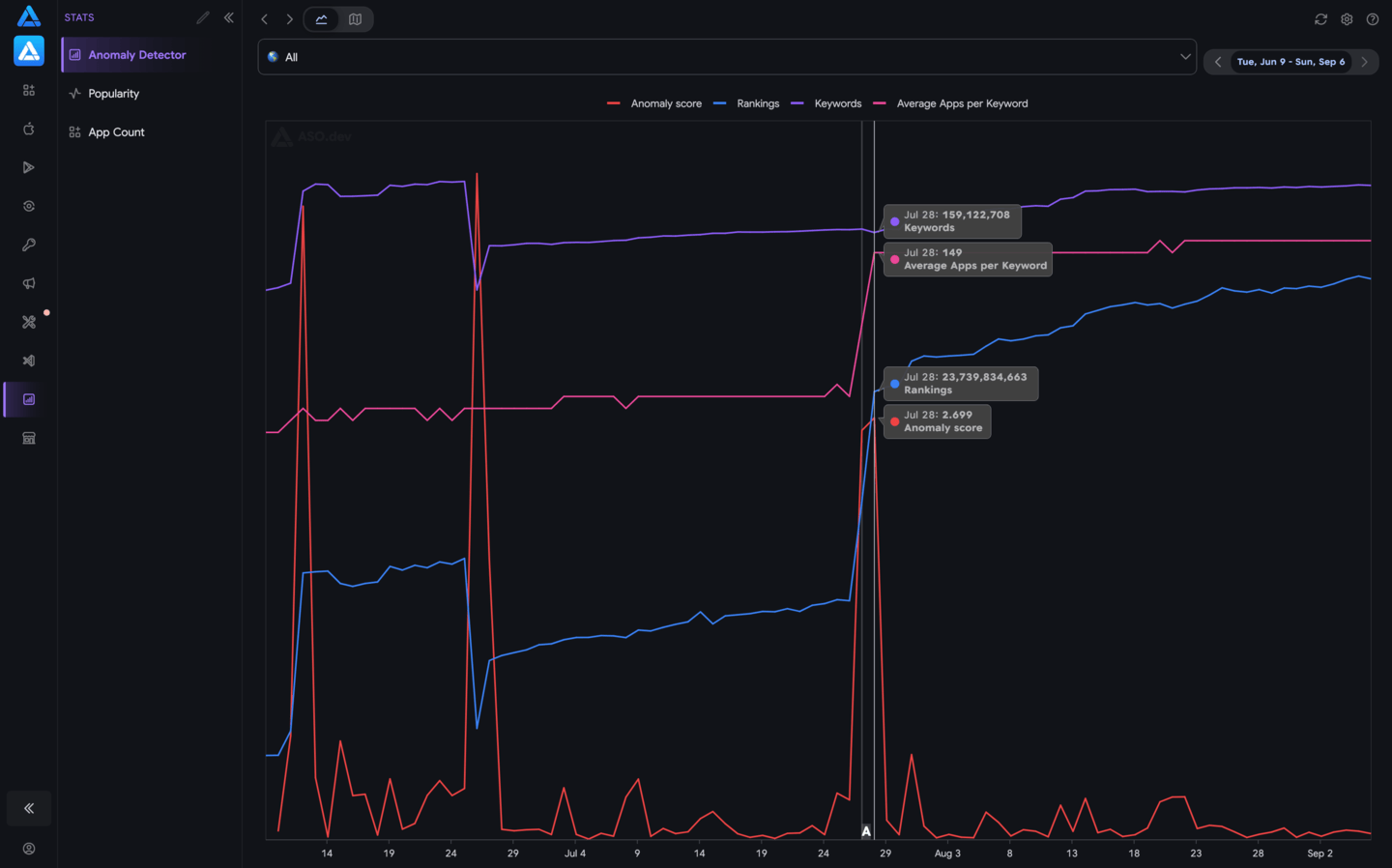 Anomaly Detector