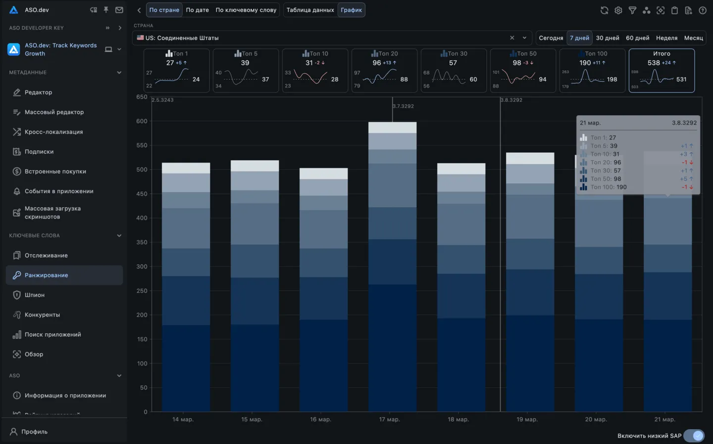 Ключевые слова График по странам