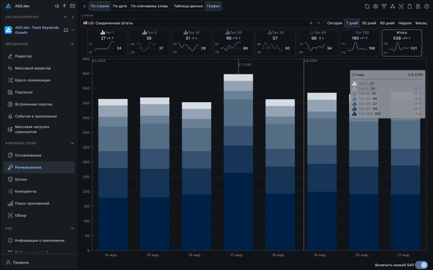 Ключевые слова График по странам