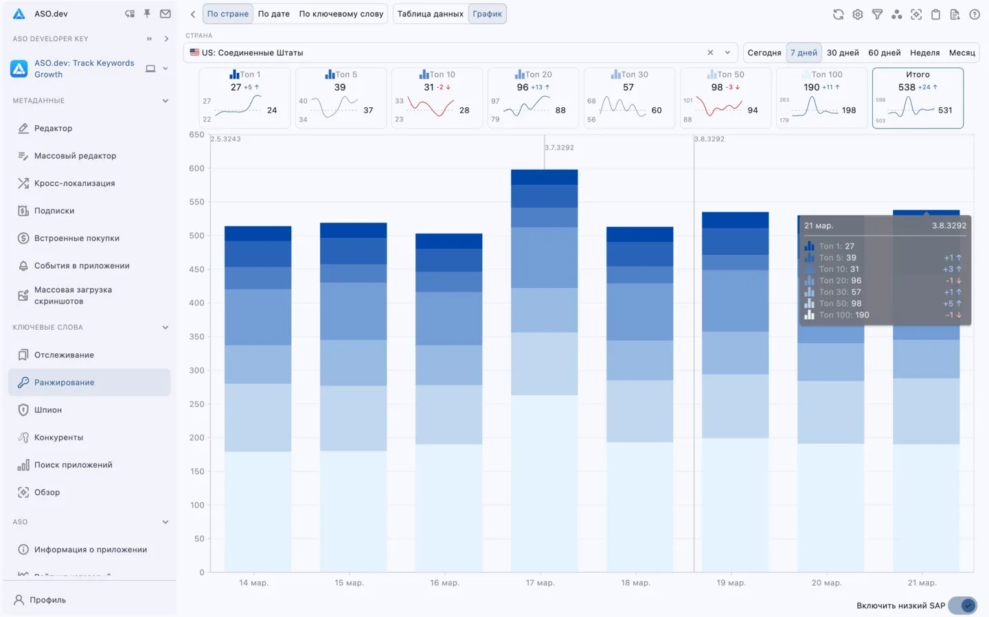 Ключевые слова График по странам