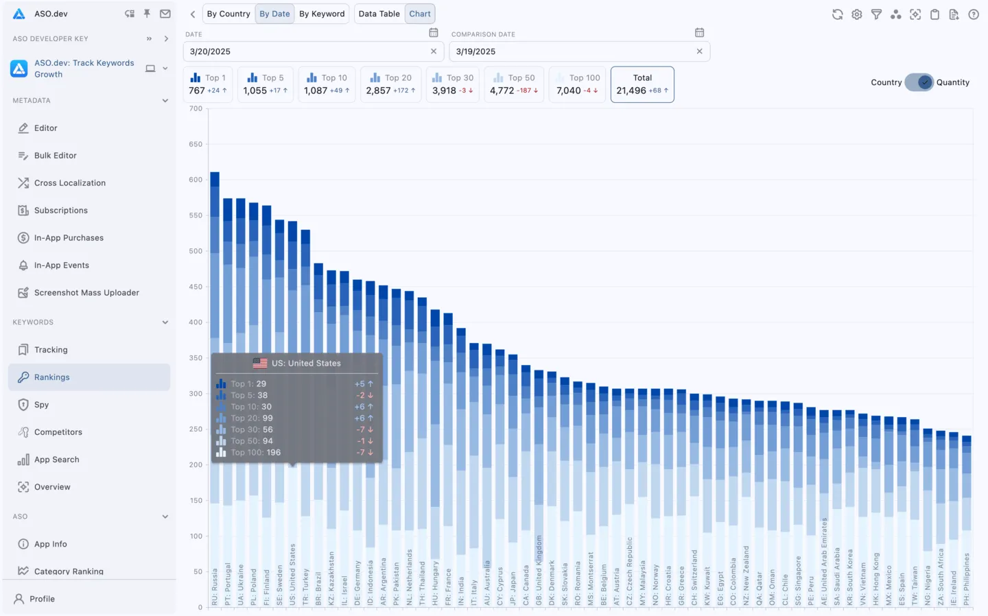 Chart view by Date
