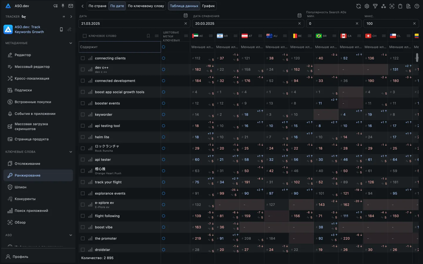 Ключевые слова по дате