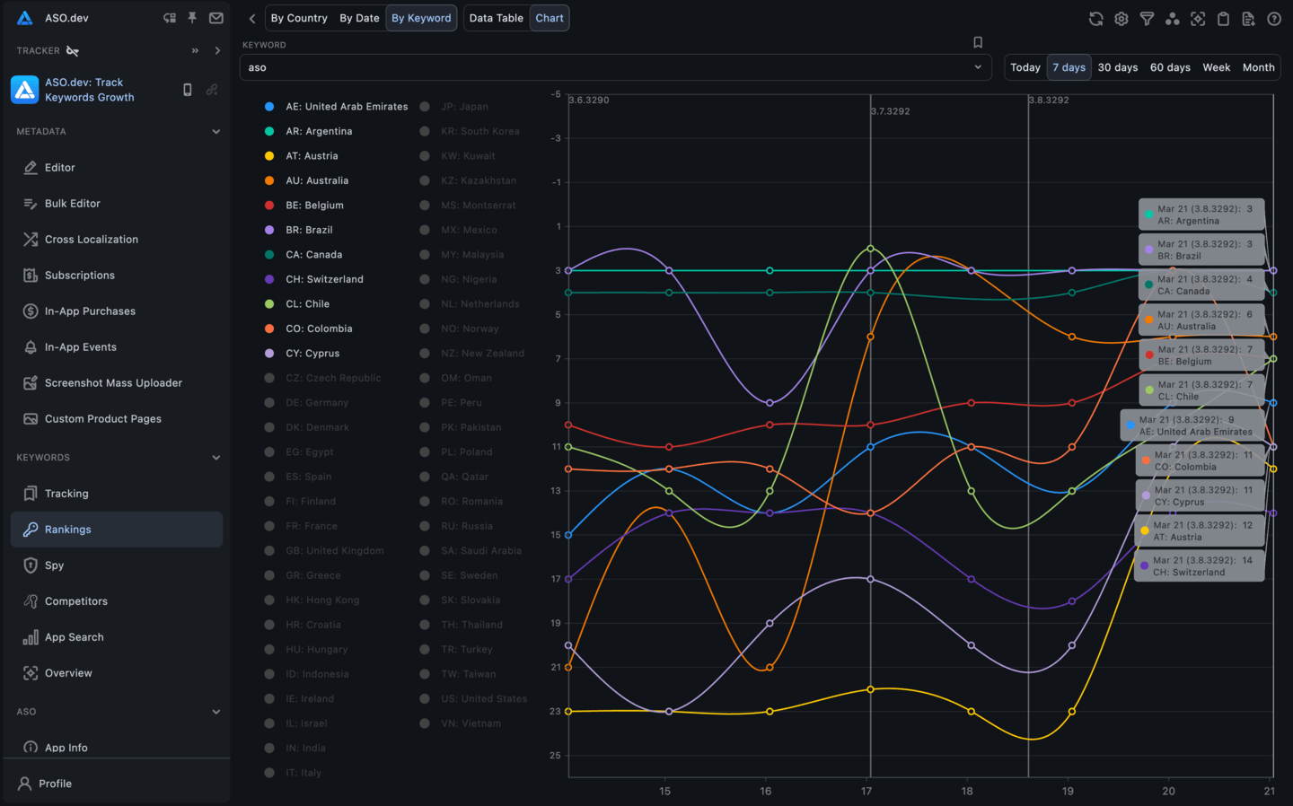 Chart view by Keyword