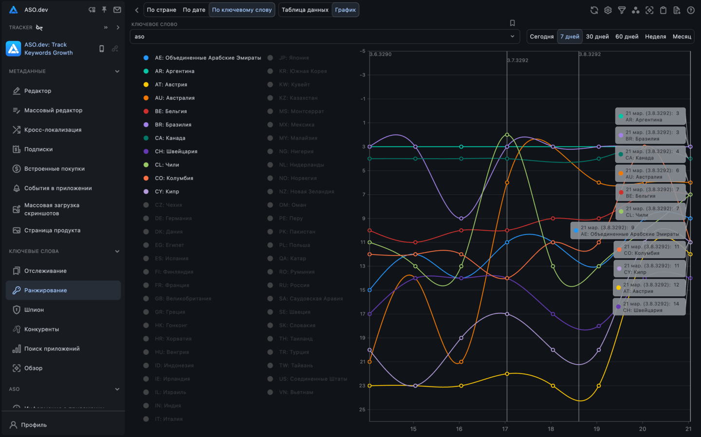 Ключевые слова график по ключевым словам