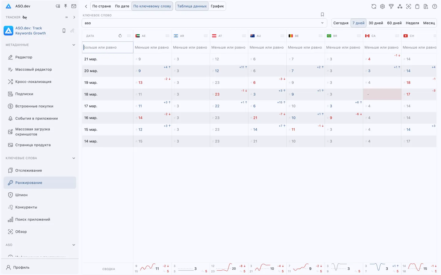 Данные по ключевому слову - перевернутая таблица
