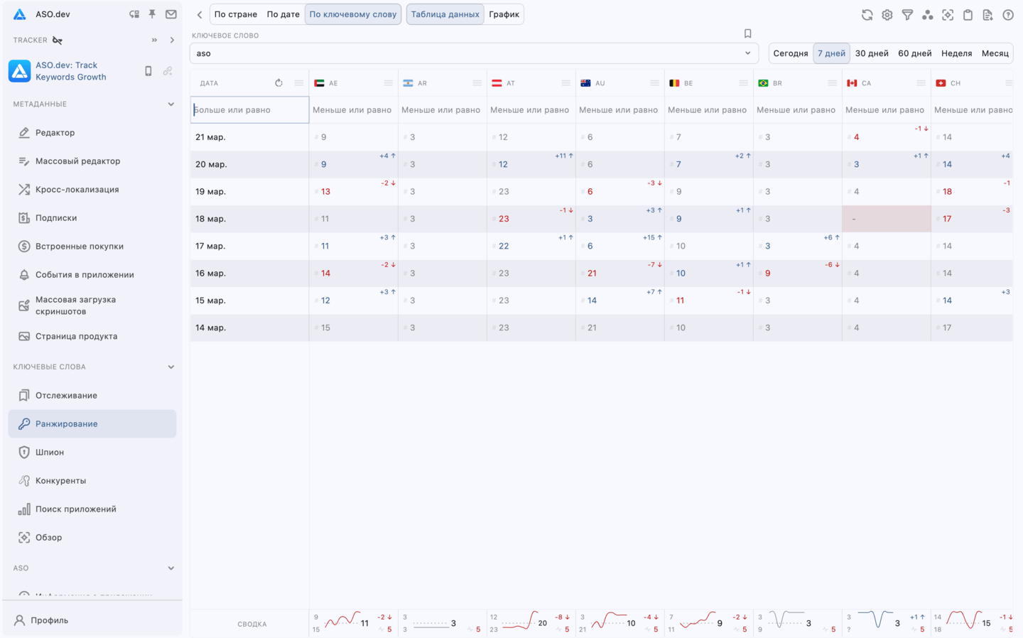 Данные по ключевому слову - перевернутая таблица