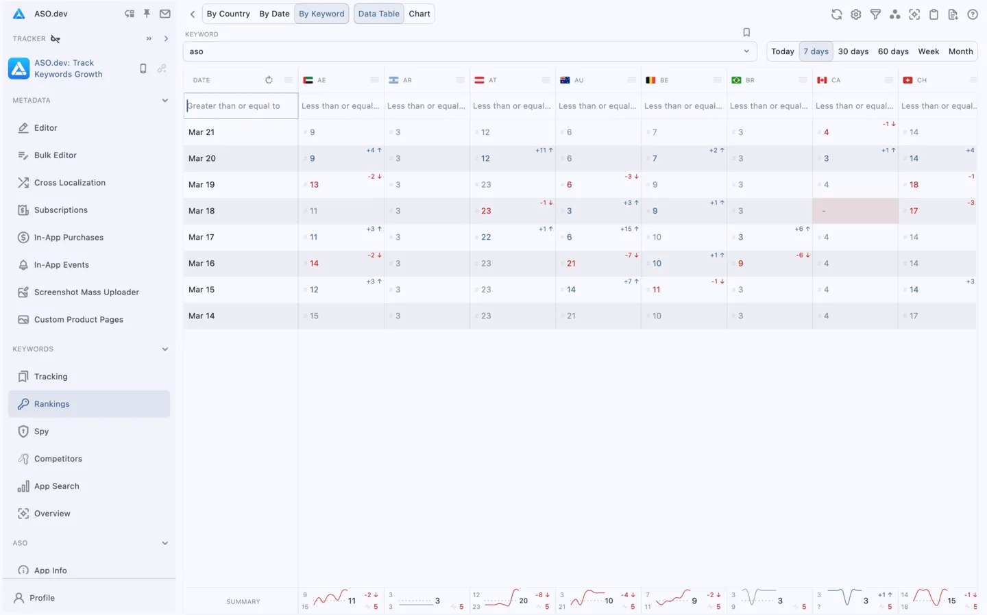 按关键词分组旋转表格视图