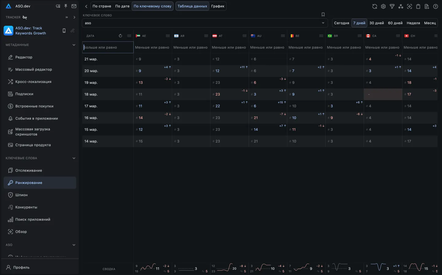 Данные по ключевому слову - перевернутая таблица