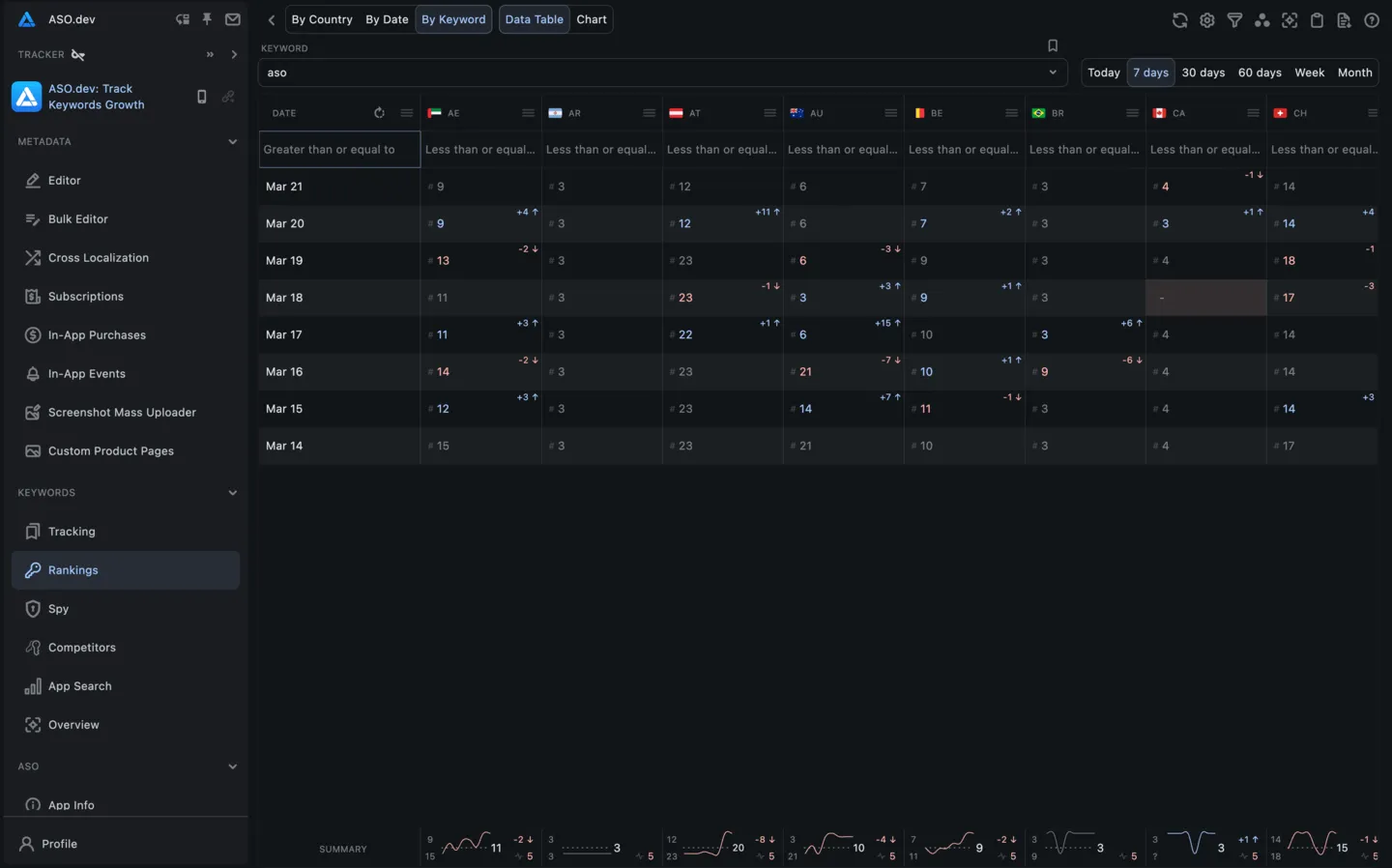 按关键词分组旋转表格视图