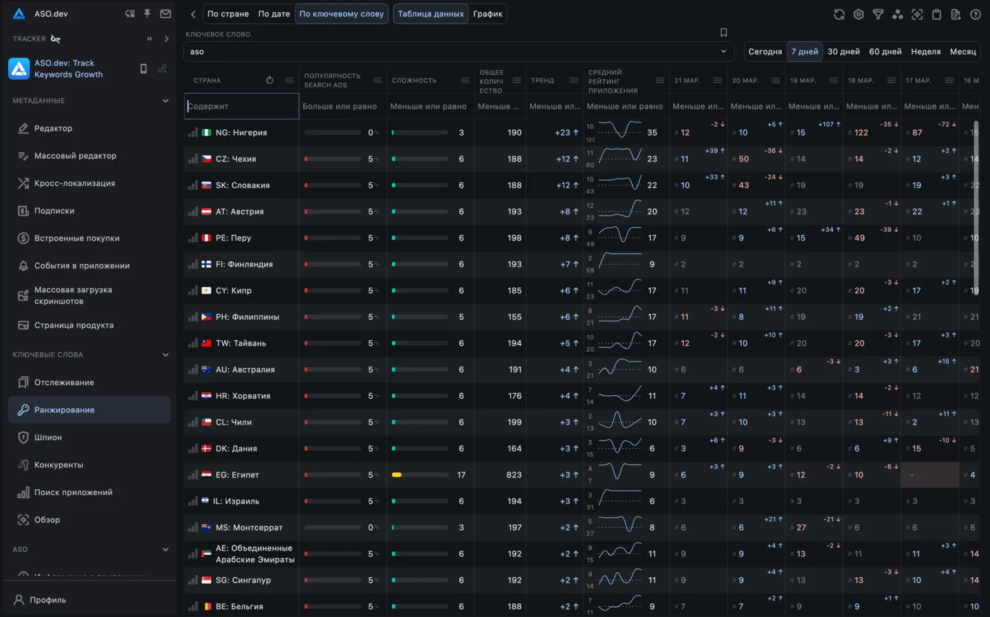 Данные по ключевому слову