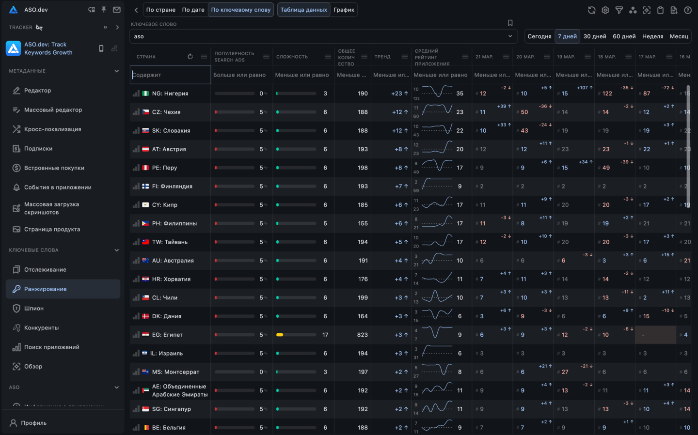 Данные по ключевому слову