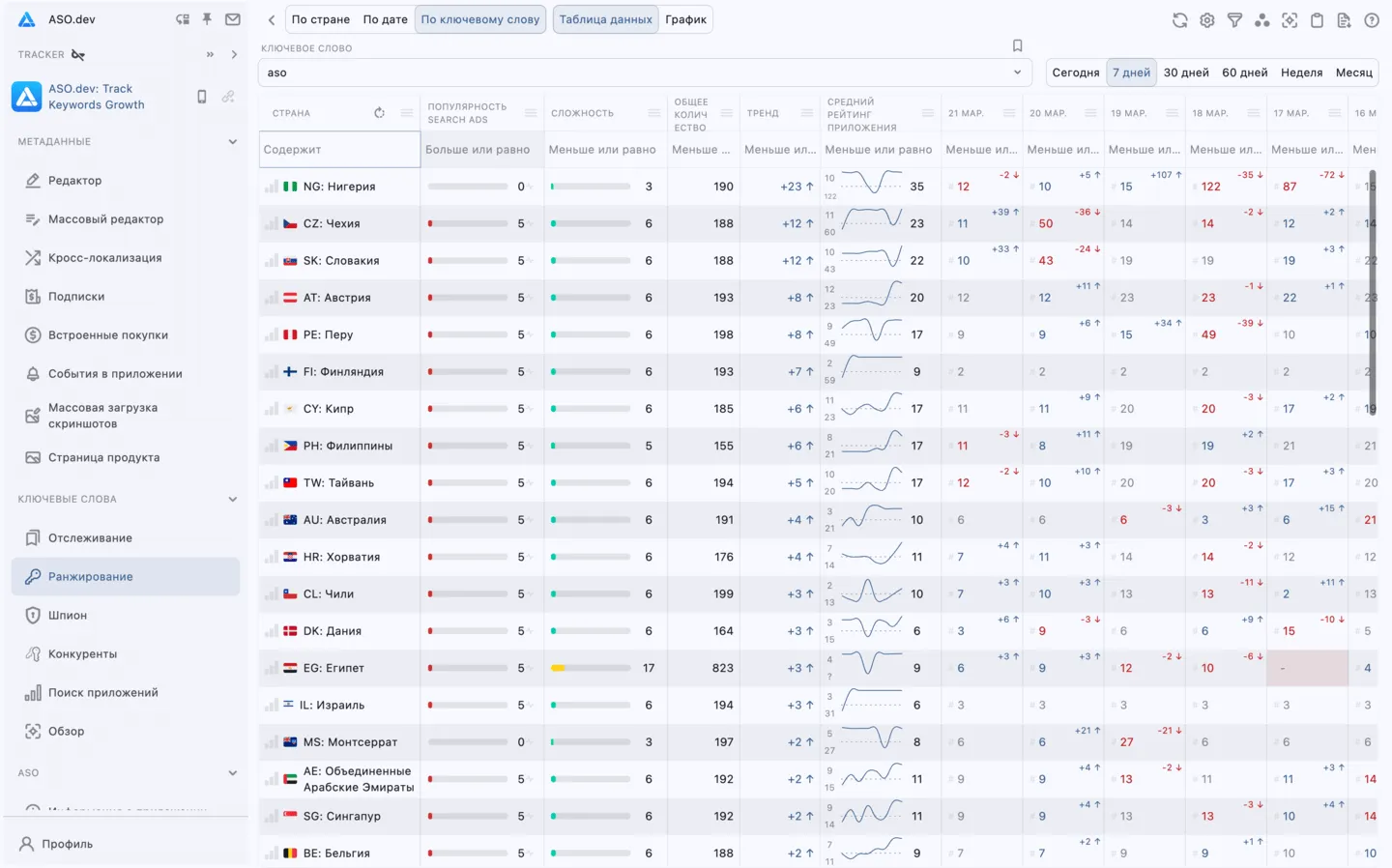 Данные по ключевому слову