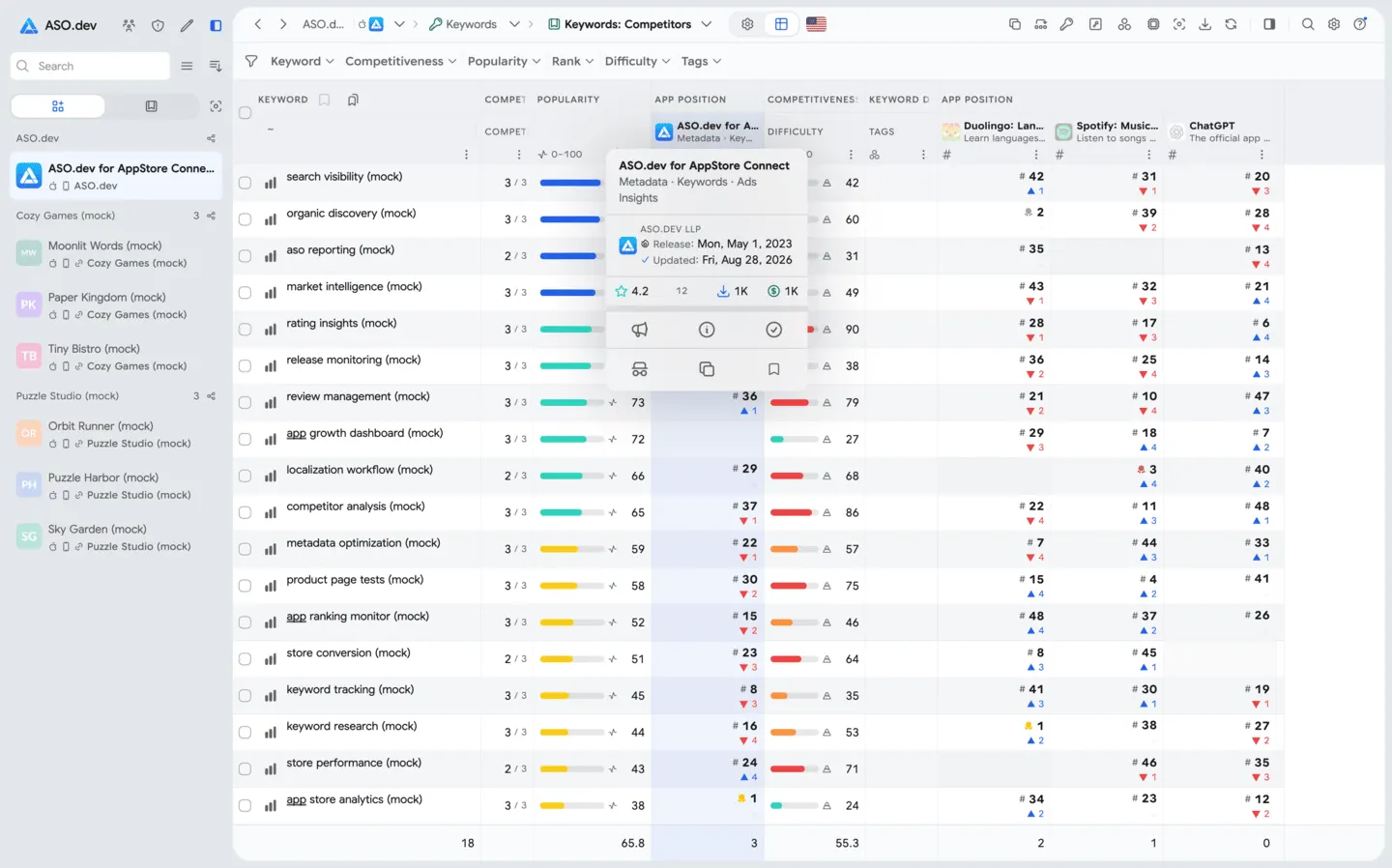 Competitors’ Keywords Ranking