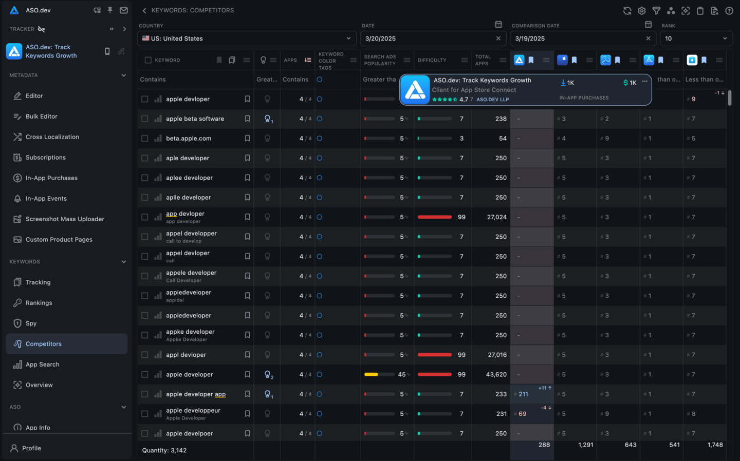 Competitors’ Keywords Ranking
