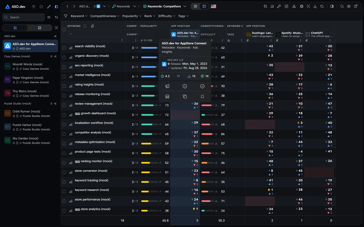 Large table of app and competitor keyword rankings in ASO.dev