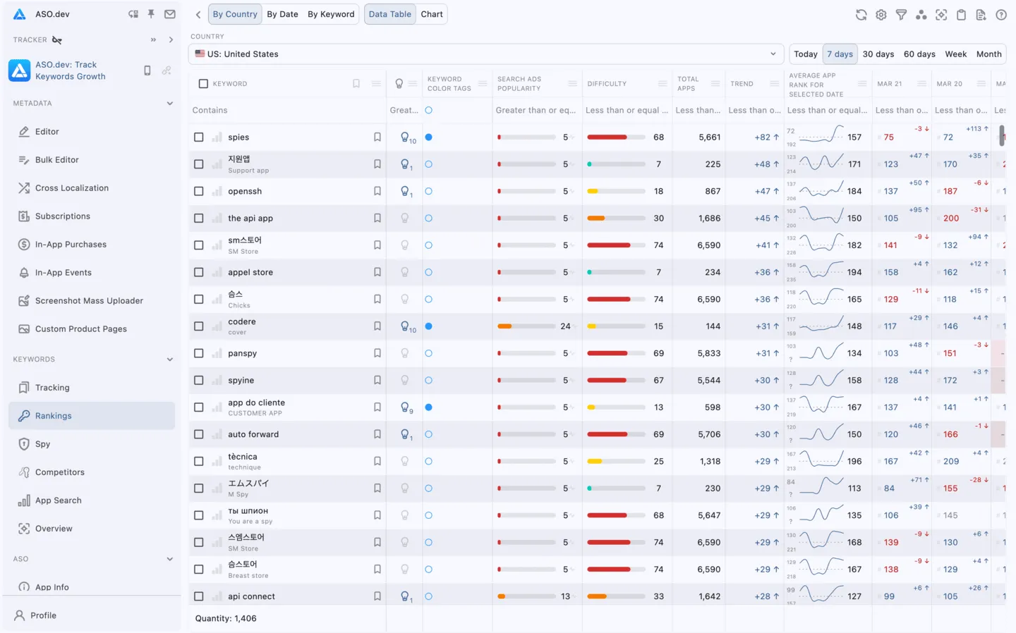 按国家分组表格视图