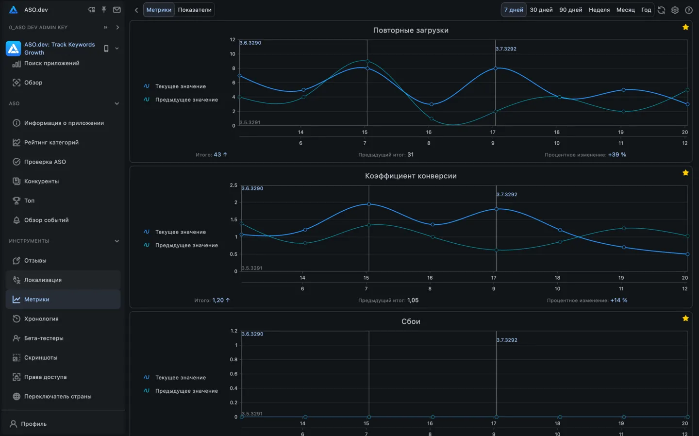 Метрики и графики в App Store Connect